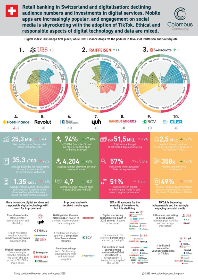 Digital banking in Switzerland 2025: key trends